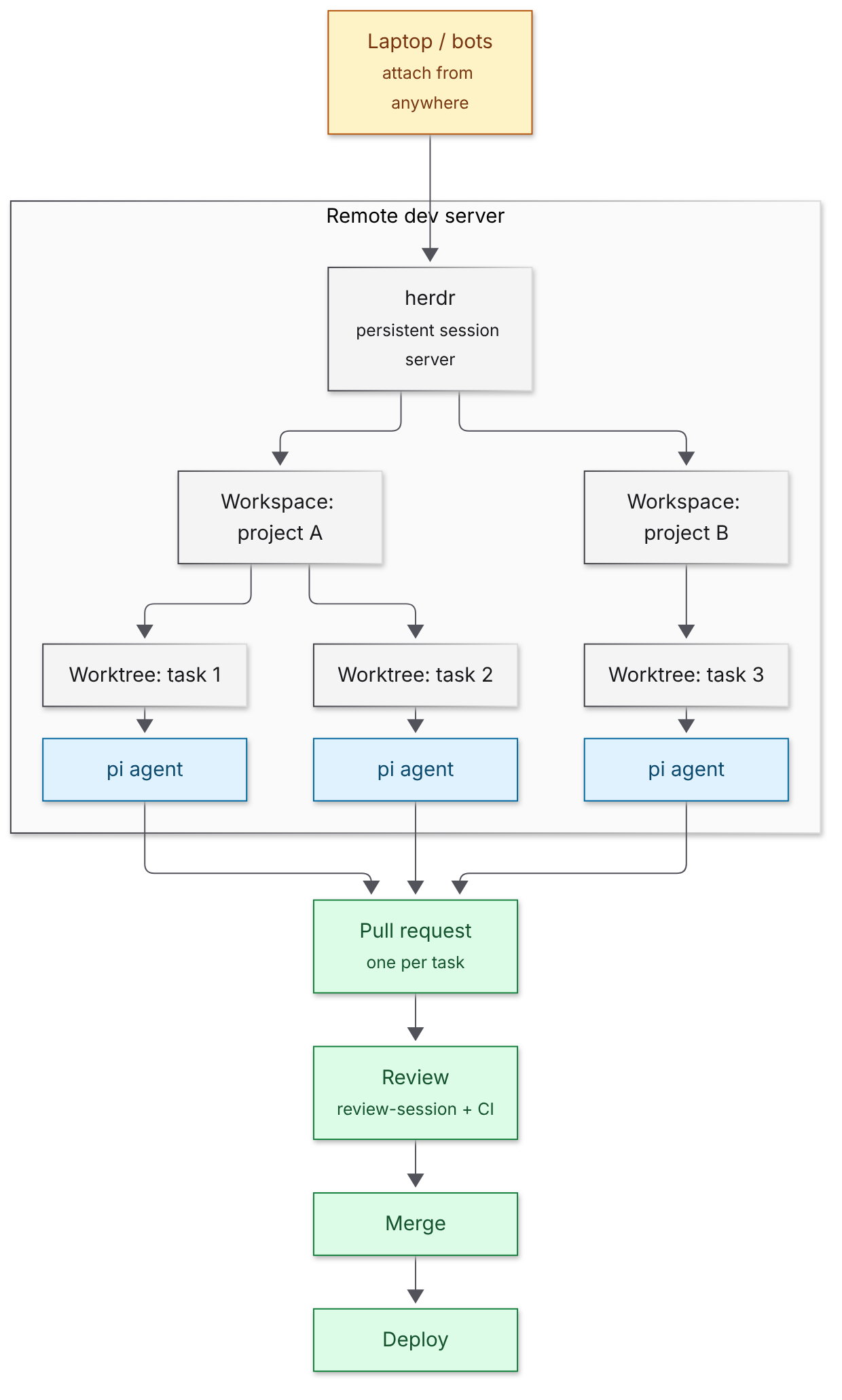 How it fits together: my laptop and bots attach to herdr on the dev server, each project is a workspace, each task gets its own worktree with one pi agent, and every task ships as its own pull request through review, merge and deploy.